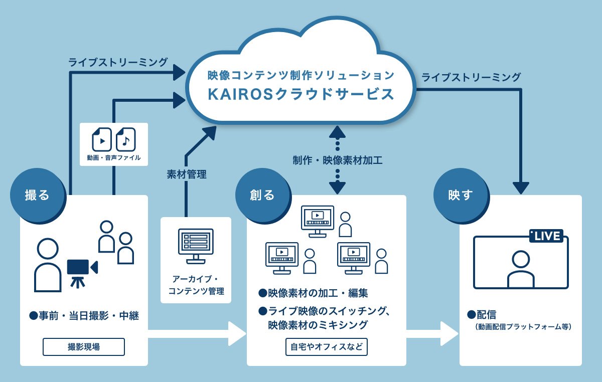 パナソニック クラウド型映像コンテンツ制作サービス Kairos クラウドサービス を22年春提供 クラウド Watch