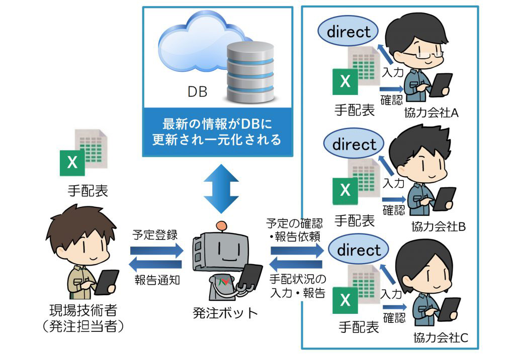 L Is B ビジネスチャット Direct とチャットボットを利用したコンクリート打設情報共有システムを開発 クラウド Watch