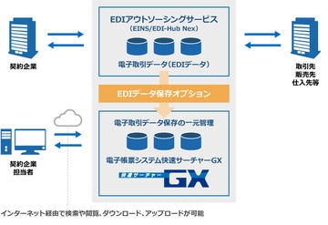 インテック、EDIアウトソーシングのオプションとして製造業の調達業務