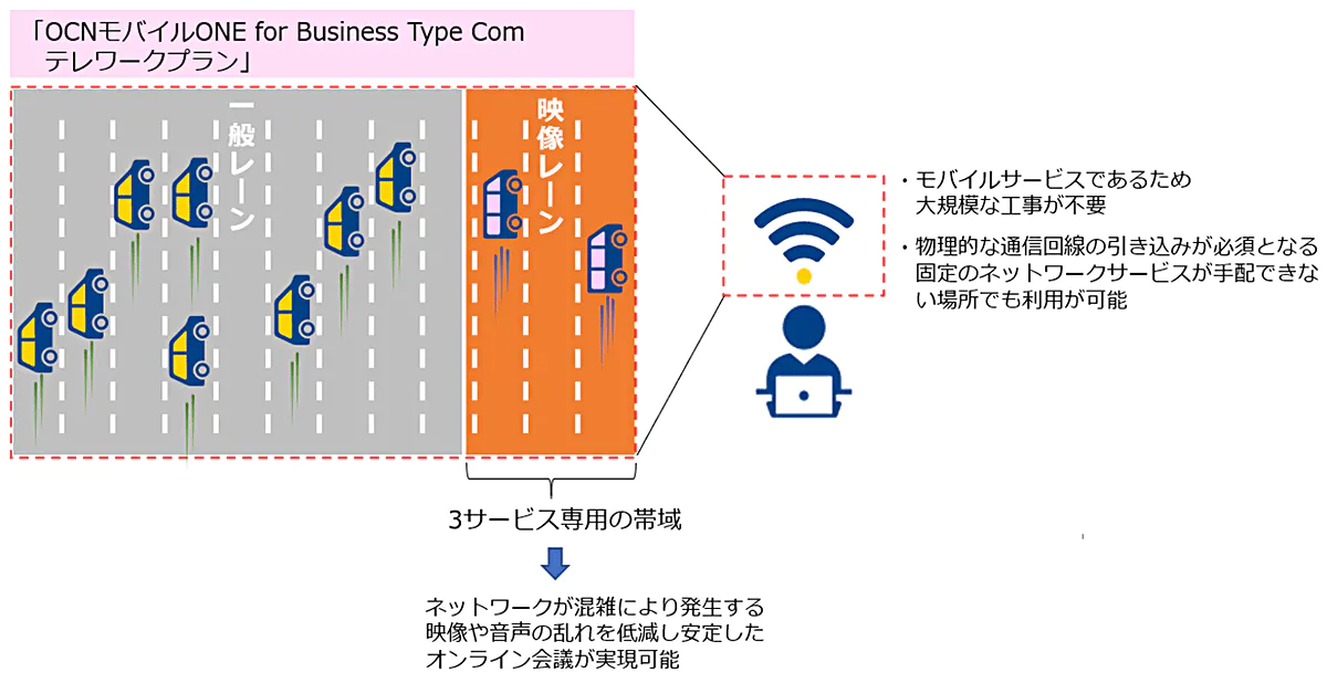 Ntt Com 法人向けモバイルサービスでオンライン会議の通信品質を向上するプランを提供 クラウド Watch