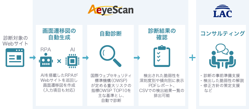 ラックとエーアイセキュリティラボ、AIを活用したWebサイトの診断