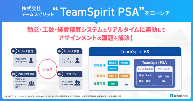 チームスピリット 勤怠 工数管理などと連携して人的資源の最適化を支援する Teamspirit Psa クラウド Watch