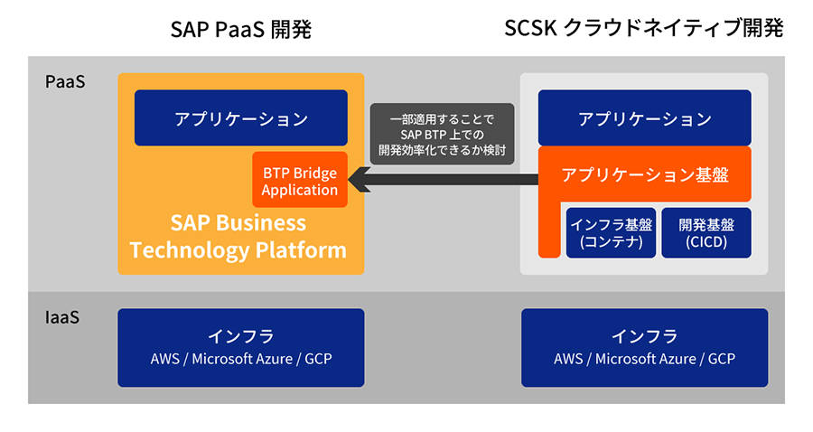 SCSK、SAP S/4HANAの機能拡張開発ソリューション「Add-Value for SAP