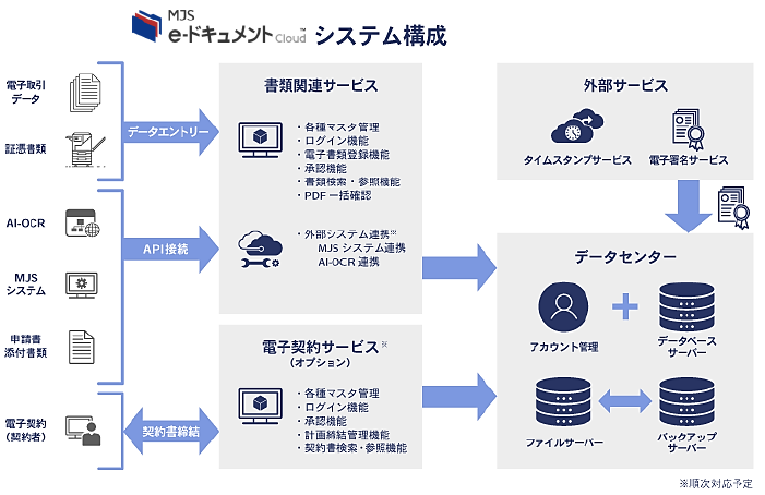 ミロク情報サービス、証憑書類の電子保存サービス「MJS e-ドキュメントCloud」を提供 - クラウド Watch