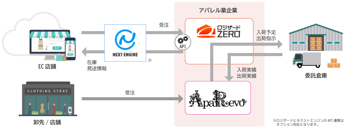 OSKのアパレル向け販売・在庫管理システム「SMILE V ApaRevo」、倉庫管理システムなどとの連携機能を提供 - クラウド Watch