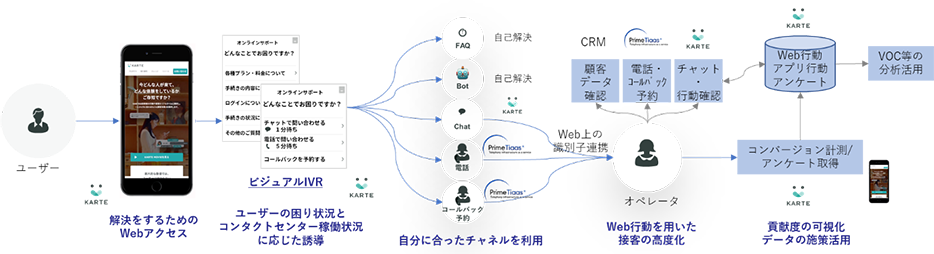 SCSK、Webとコンタクトセンターの統合ソリューション「PrimeTiaas for