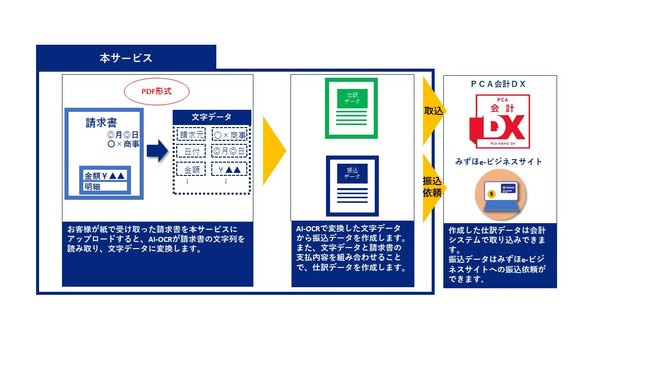 PCAの会計ソフトウェア「PCA会計DX」、業務効率化サービス「みずほ