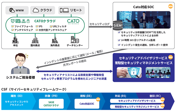 SCSK、SASEプラットフォーム「Catoクラウド」でSOCサービスなど