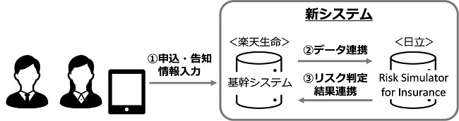 楽天生命、日立のリスクシミュレーションサービスを採用し保険の引受