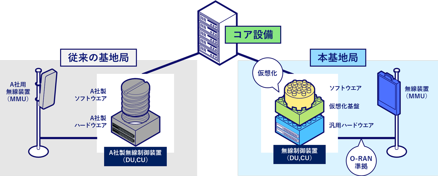 KDDI、サムスン電子、富士通の3社、オープン化した5G SA仮想化基地局の商用通信に成功 - クラウド Watch