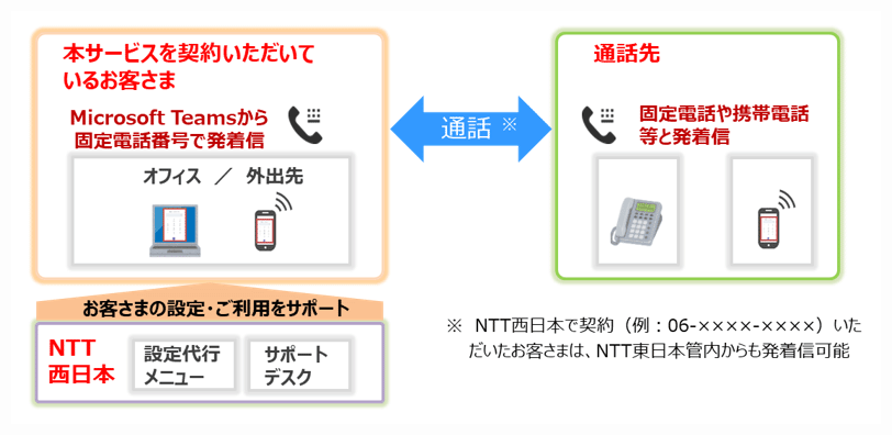 Ntt西日本 Microsoft Teams導入端末から固定電話番号での発着信を可能にする ひかりクラウド電話for Microsoft Teams クラウド Watch