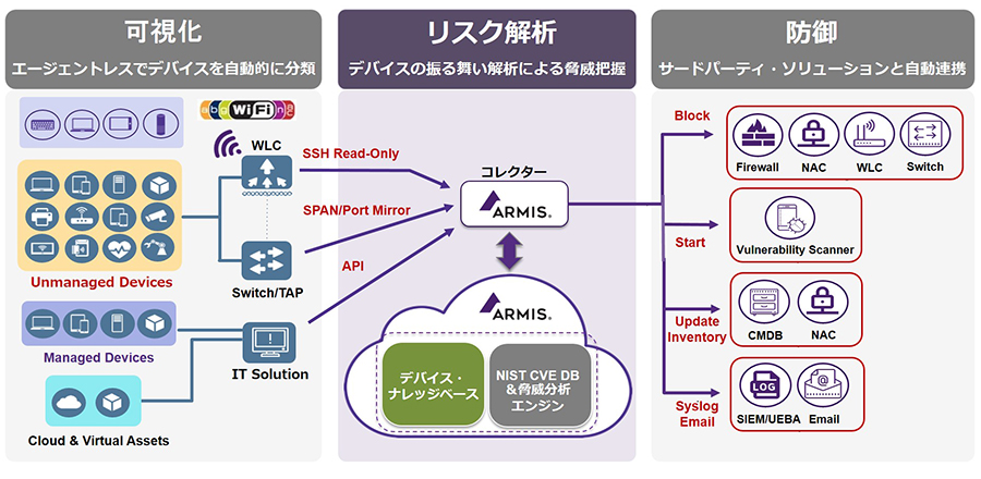アイ・アイ・エム、IoTやOT機器などの状況を可視化して企業全体のセキュリティ強化を支援する「Armis」を販売 - クラウド Watch