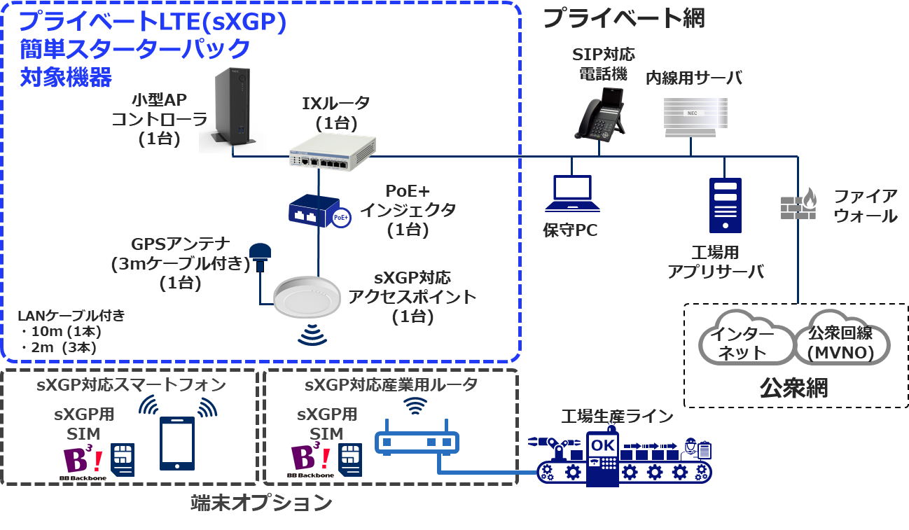 NEC、プライベートLTE（sXGP）の「簡単スターターパック」を発売