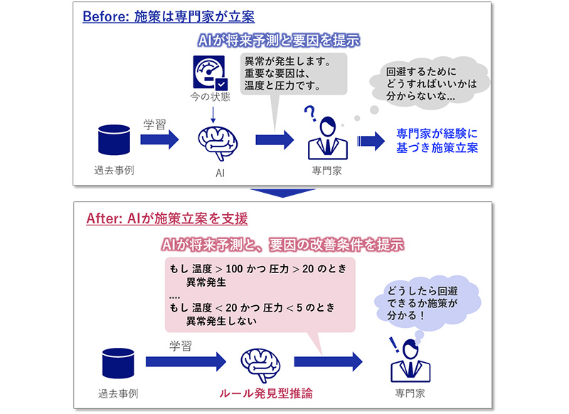 【希少】5%ルールの実務とQ&A NECが新AI技術「ルール発見型推論技術」を開発、従来手法よりも少ない