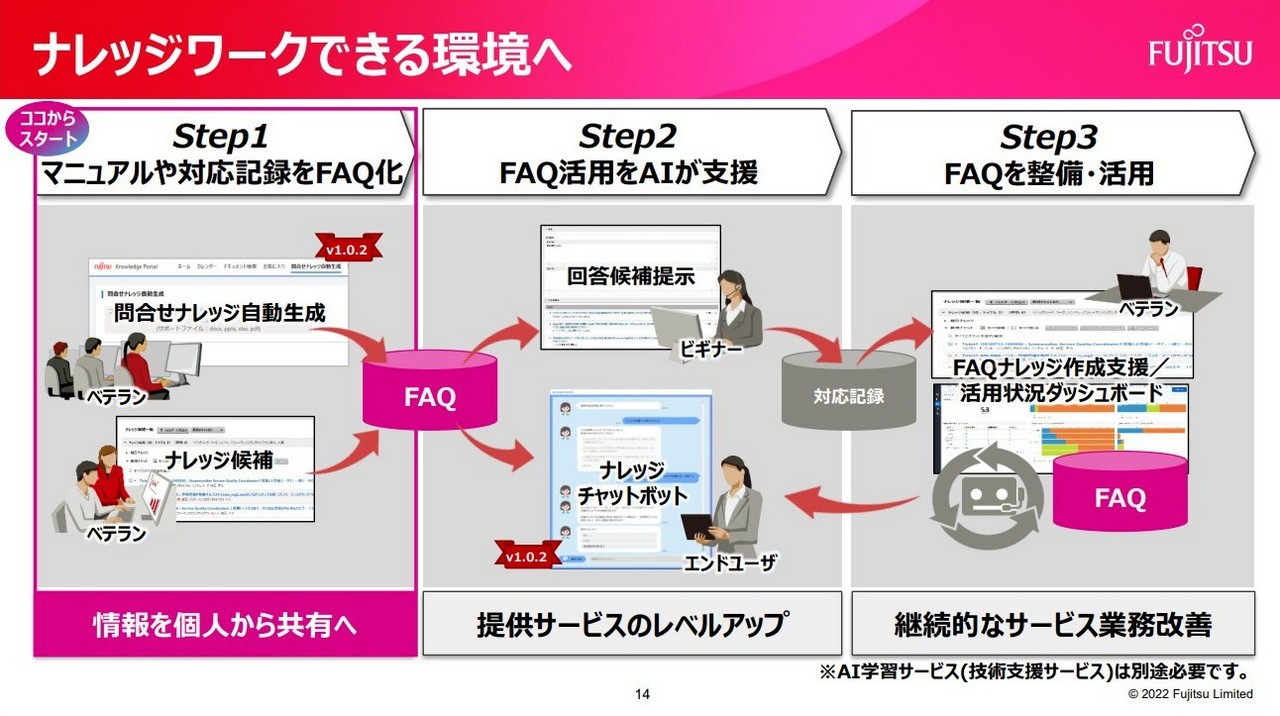 富士通、ナレッジ基盤ソリューション「Know-Flow DX」最新版でFAQ自動