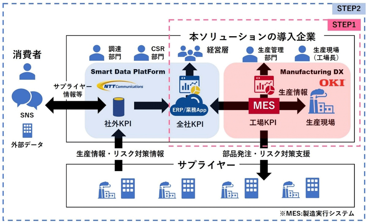 OKIとNTT Com、IT・OTデータの活用によりサプライチェーンのリスク管理  