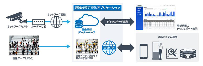 パナソニック、エリア内の人数・混雑度を計測する「混雑状況可視化