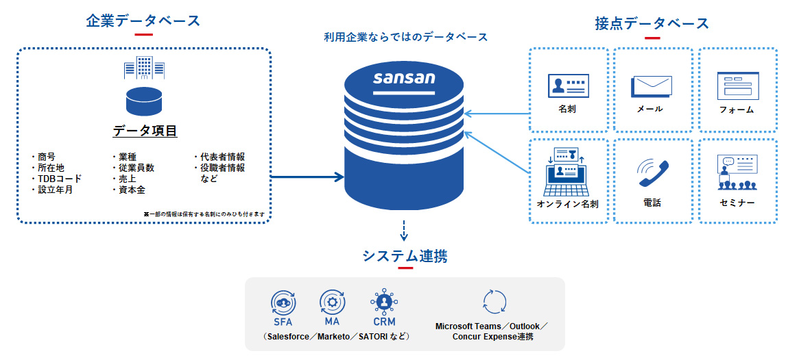 定番のお歳暮&冬ギフトの商品をすべ クラウド名刺管理サービス「Sansan」、帝国データバンクの企業DB 財務、会計