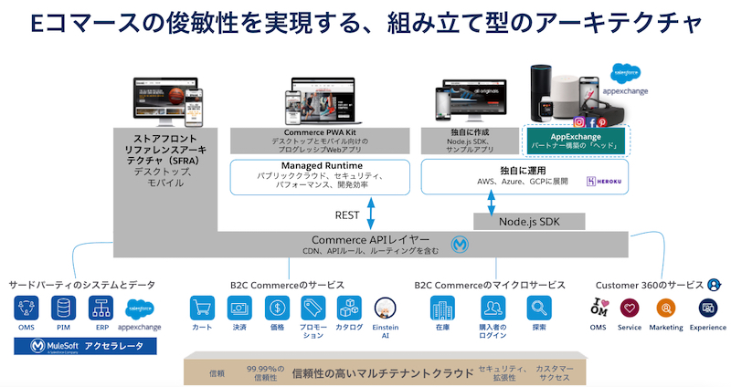 Salesforce、Commerce Cloudのヘッドレスコマースを実現する