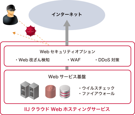 Iij 安定した環境で安全にwebサイトを運営できる Iijクラウドwebホスティングサービス を提供 クラウド Watch