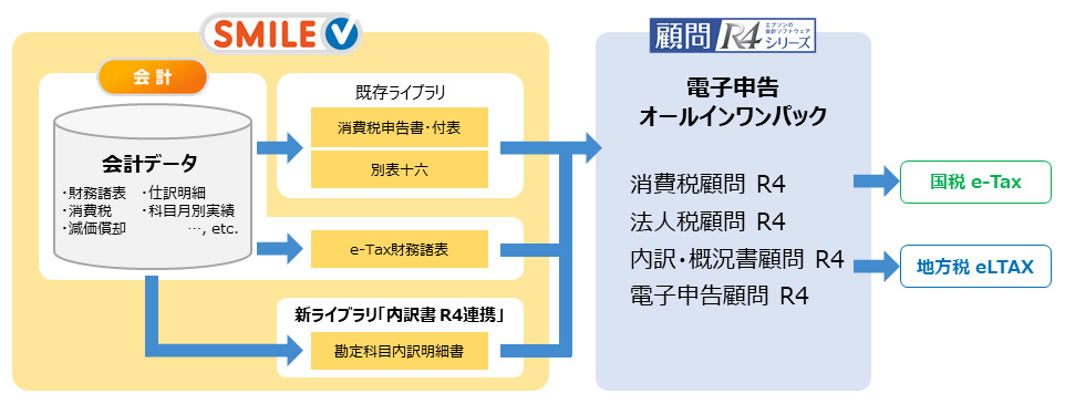 OSK、エプソンの「R4シリーズ」に対応した「SMILE V ライブラリ 内訳書