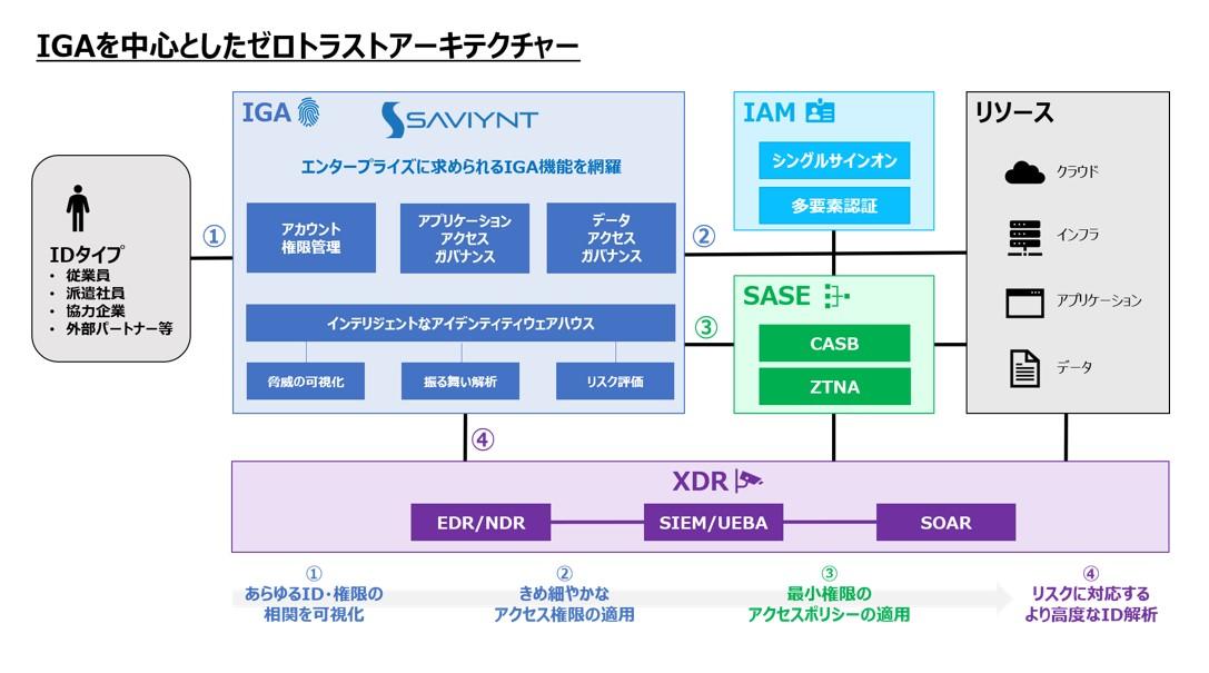 マクニカ、ID運用管理のリスクマネジメントとガバナンスを強化するクラウド型IGA「Saviynt」を提供 - クラウド Watch