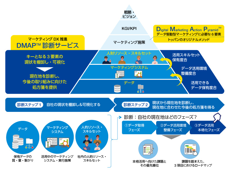凸版印刷、企業のマーケティングDXを支援する「DMAP診断サービス