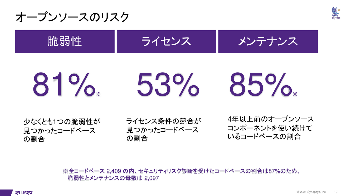 シノプシス、オープンソースのセキュリティ／リスク分析レポート 2022