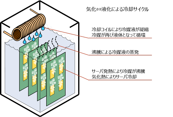 NTTデータ、データセンターの液浸冷却システム実験で冷却 ...
