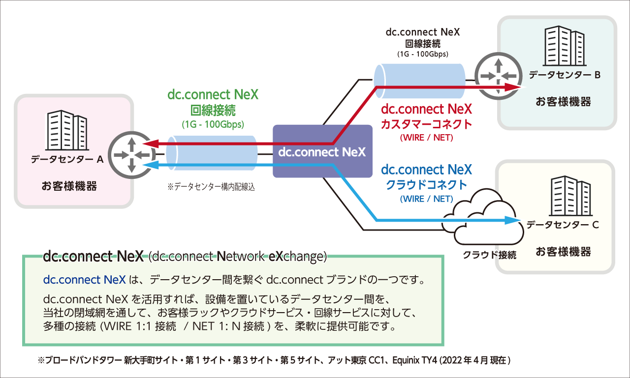 ブロードバンドタワー、機能や接続先を拡充した閉域網接続サービス「dc