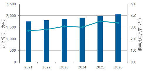 国内ITインフラサービス市場予測、2021年の市場規模は前年比2.7％増の1