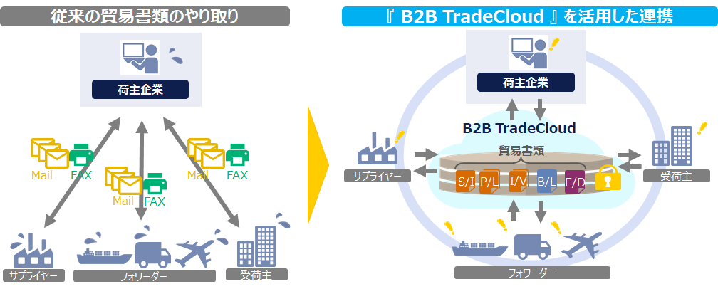 NTTデータ関西、貿易書類プラットフォームサービス「B2B