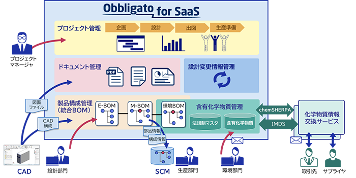 NEC、製品ライフサイクル管理サービス「Obbligato for SaaS」に含有 