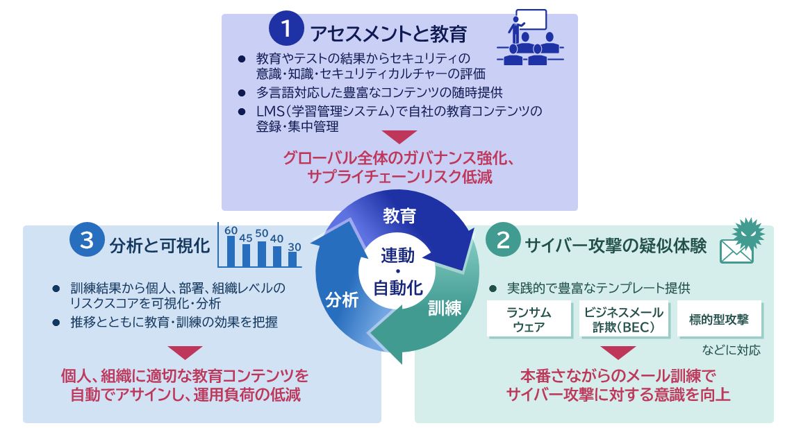 NEC、人を対象としたサイバー攻撃への対応力を強化する「セキュリティ