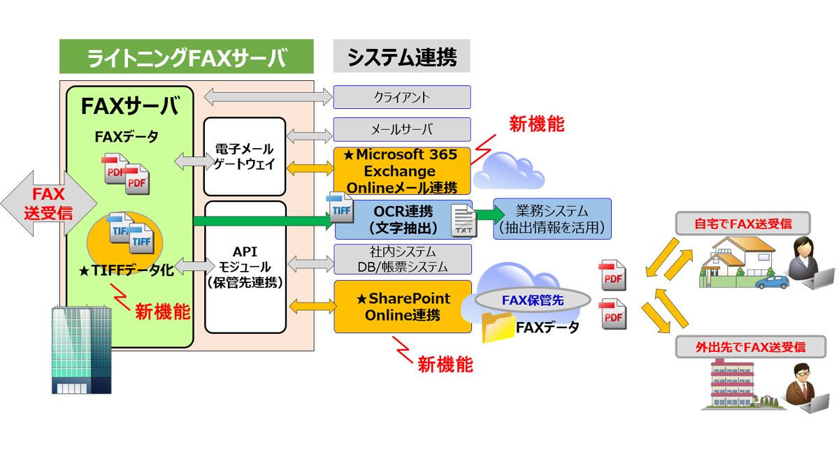 キヤノンITSのFAXサーバーシステム「ライトニングFAX」新版