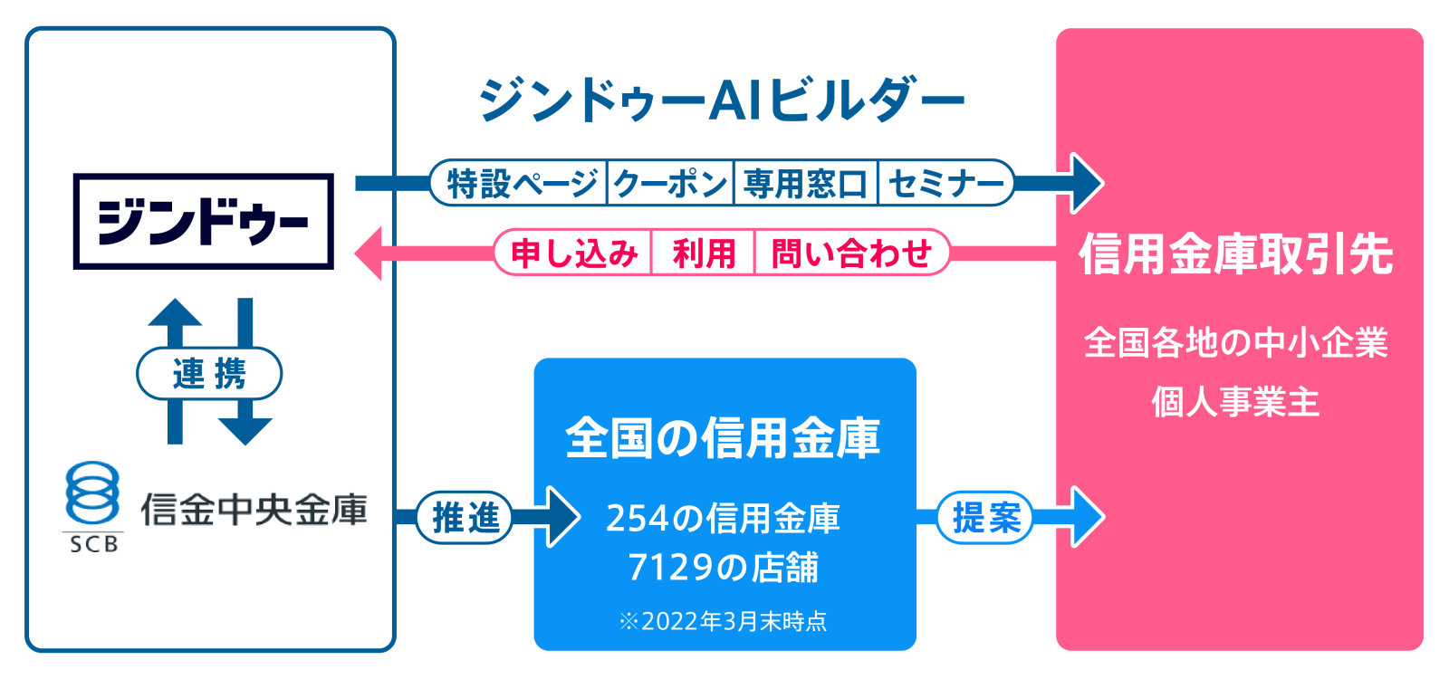 KDDIウェブコミュニケーションズ、信用金庫の取引先中小企業・個人事業