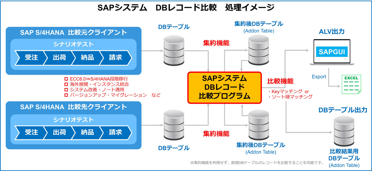 レコード 内容 比較 db