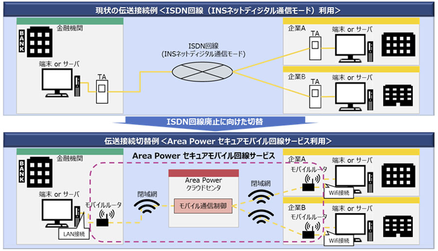 日立ソリューションズ西日本、ISDN回線の代替として利用できる金融機関 