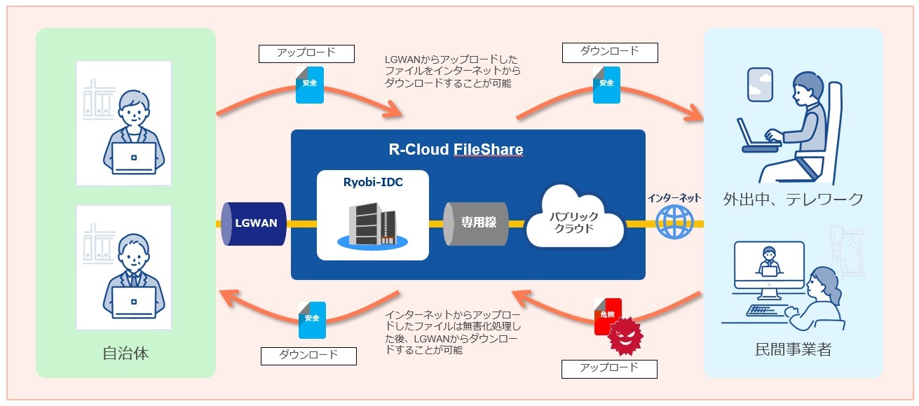連合の系譜 両備システムズ、LGWANから接続可能なファイル共有サービス「R-Cloud