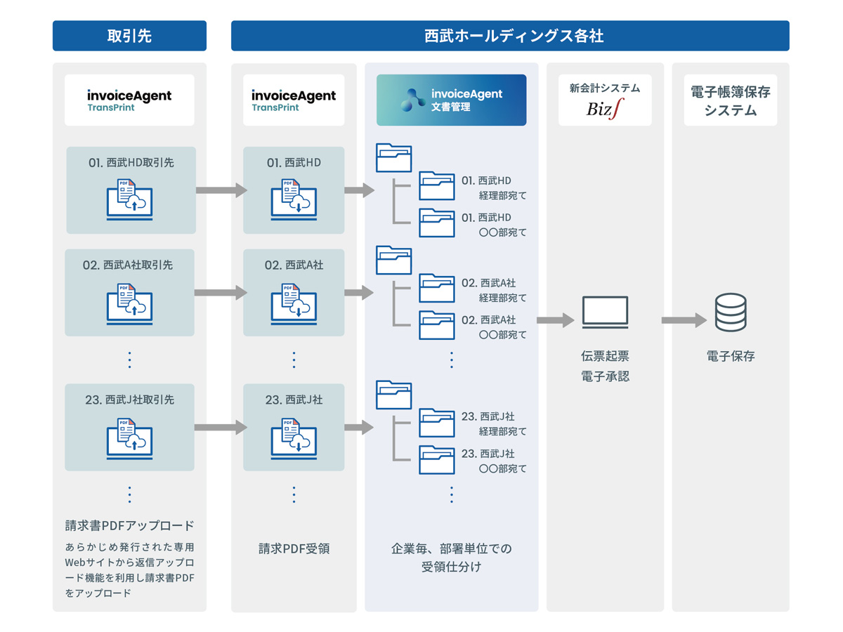 西武グループ、「invoiceAgent TransPrint」で請求書の電子受領