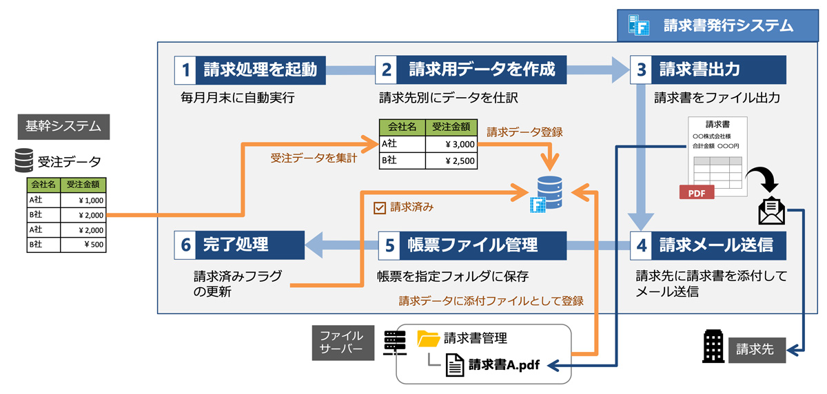 グレープシティのノーコードWebアプリ開発ツール「Forguncy 8」、帳票