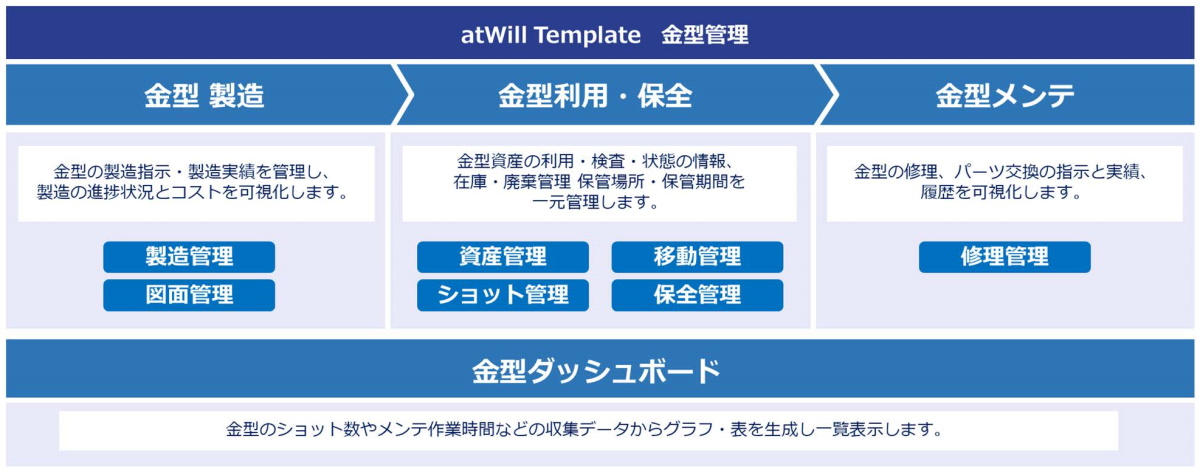 SCSK、「atWill Template」で金型業務を管理するテンプレートを提供