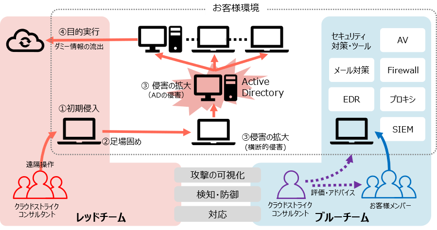 クラウドストライク サイバー攻撃シミュレーションサービス レッドチームサービス を日本語で提供 クラウド Watch