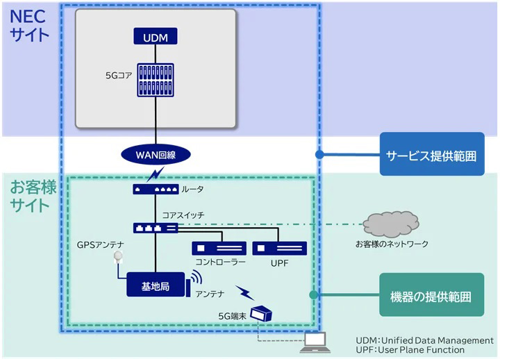 NEC、ローカル5Gの検証環境を迅速に導入できる「ローカル5G可搬型 