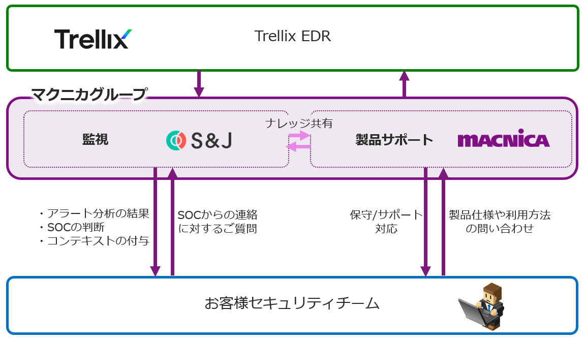 マクニカ、EDRソリューション「Trellix EDR」の監視サービスを マクニカ、EDRソリューション「Trellix EDR」の監視サービスを