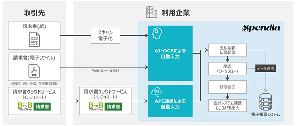 TISの経費精算クラウド「Spendia」、AI-OCRによるPDFや画像
