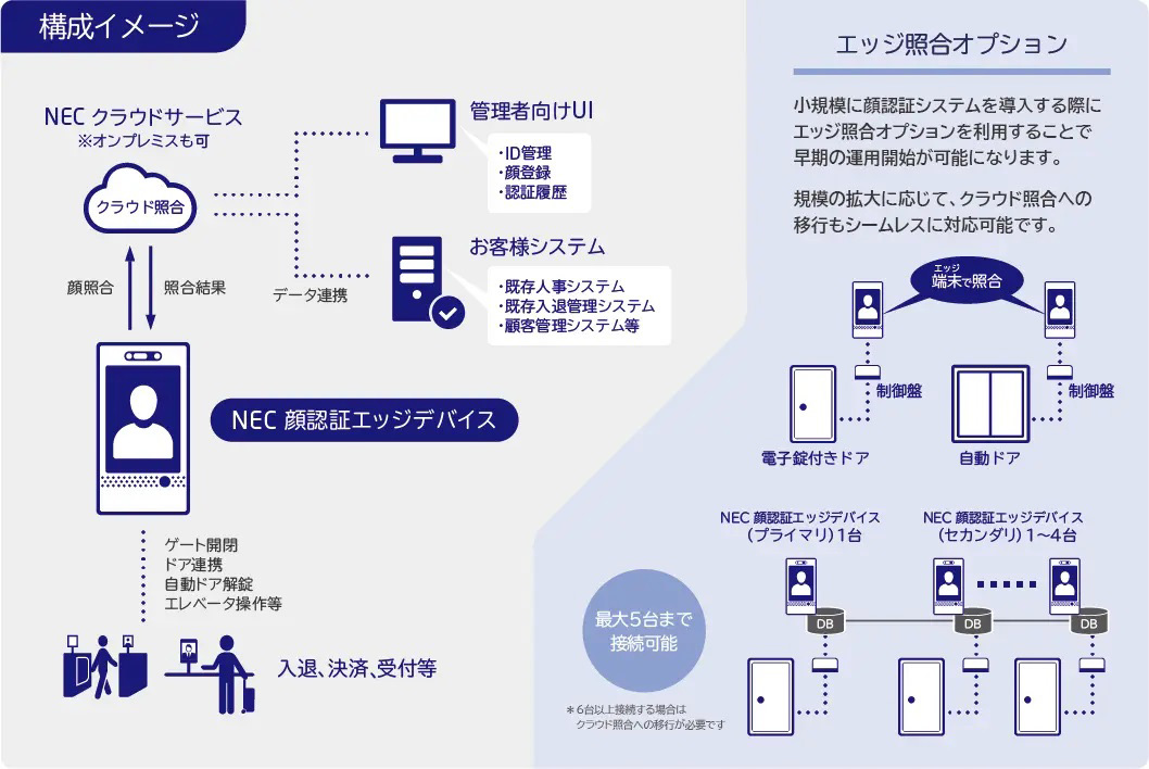 NEC、エッジ向け顔認証デバイスをオンプレミス環境における小規模顔 