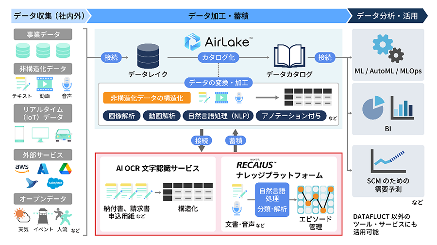 東芝デジタルソリューションズ Ai Ocr文字認識サービス Recaiusナレッジプラットフォーム をdatafluctのデータ基盤 Airlake と連携 クラウド Watch