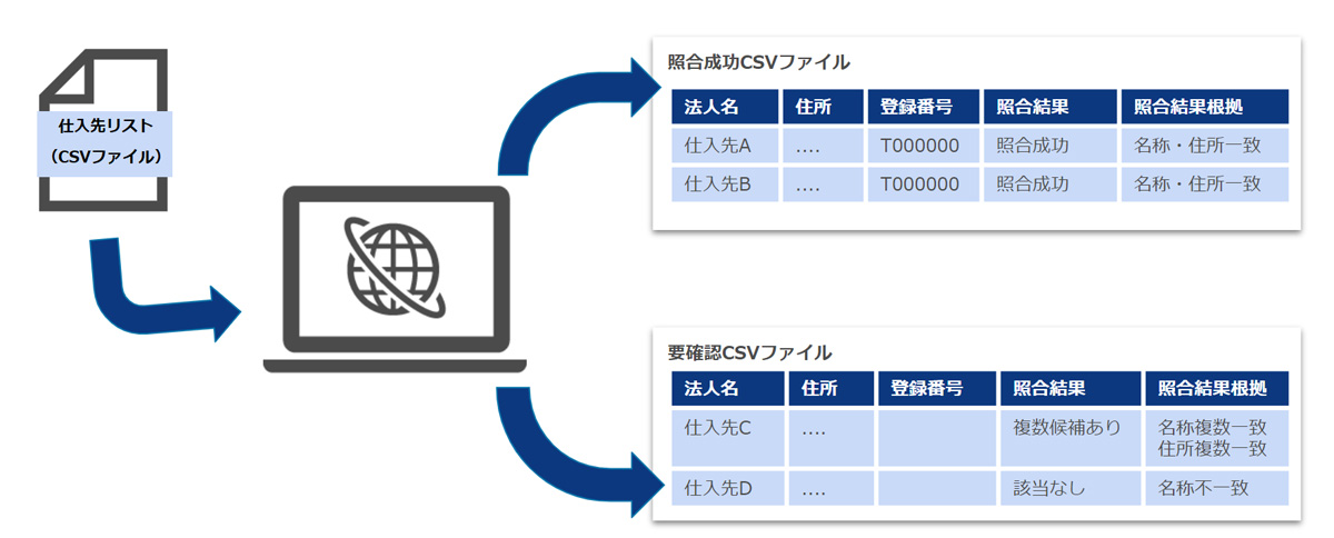 ワークスアプリケーションズ、適格請求書発行事業者の登録番号確認を