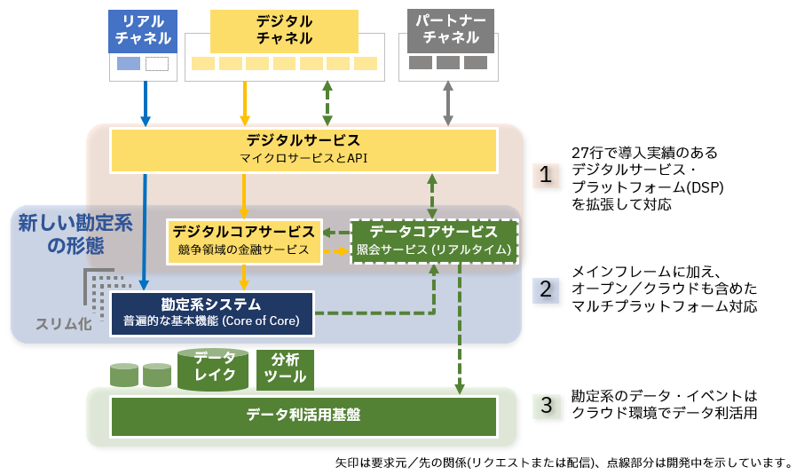 日本IBM、「金融次世代勘定系ソリューション戦略」とロードマップを